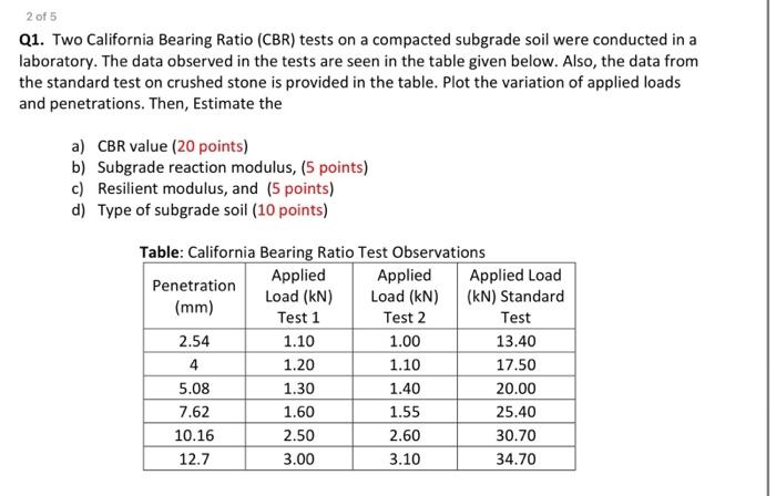 Solved 2 of 5 Q1. Two California Bearing Ratio (CBR) tests  Chegg.com