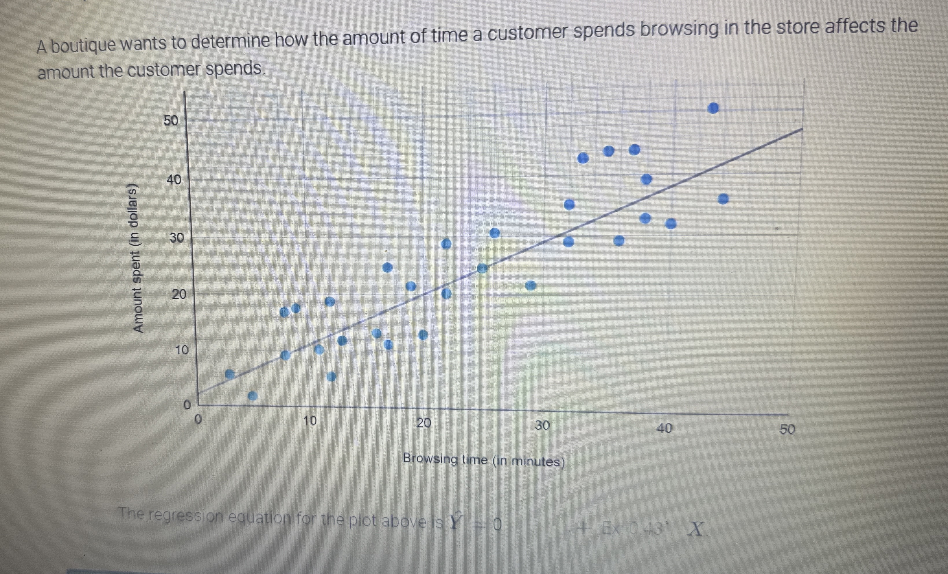 Solved A boutique wants to determine how the amount of time | Chegg.com