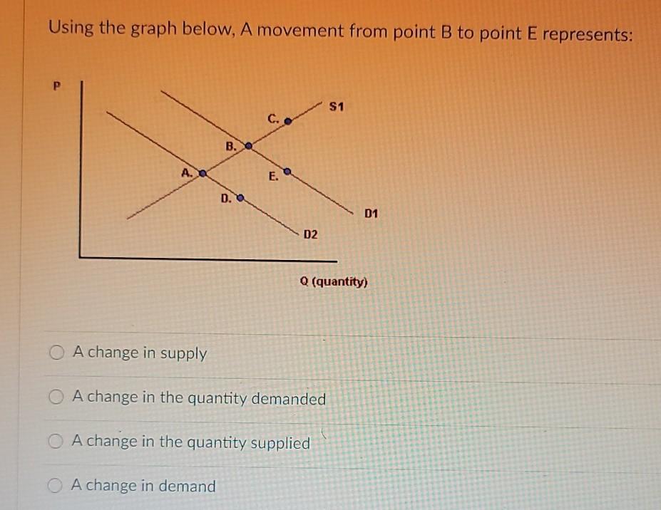 Solved Using the graph below, A movement from point B to | Chegg.com