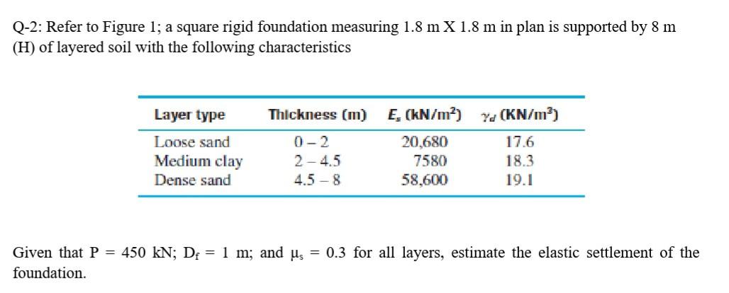 Solved Q-2: Refer to Figure 1; a square rigid foundation | Chegg.com
