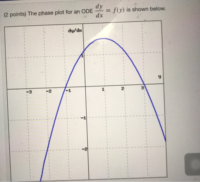 Solved dy (2 points) The phase plot for an ODE dx = f(y) is | Chegg.com
