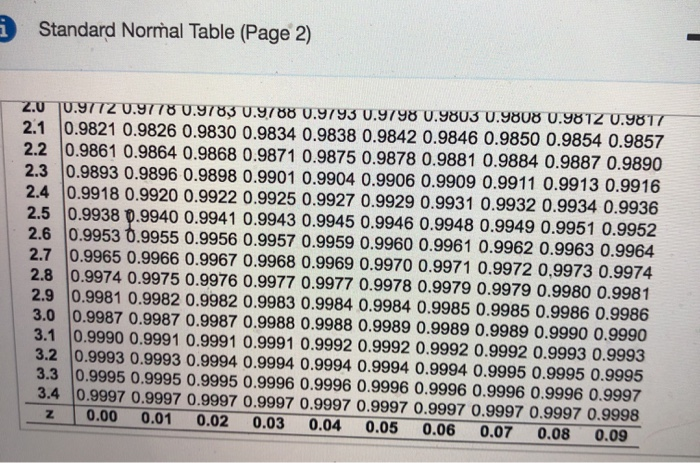 Solved Use the standard normal table to find the z-score | Chegg.com