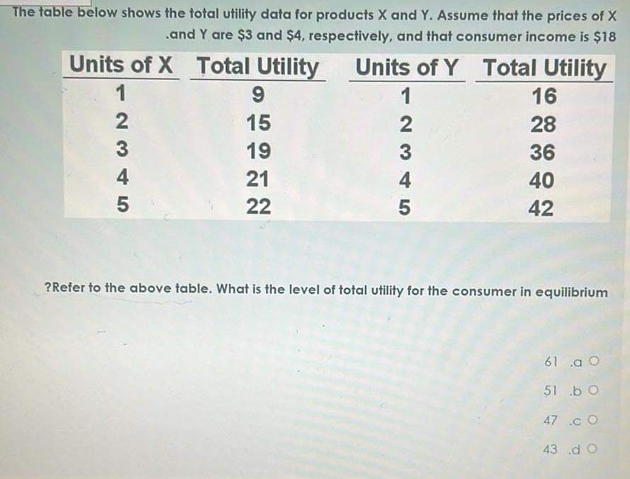 Solved The Table Below Shows The Total Utility Data For | Chegg.com