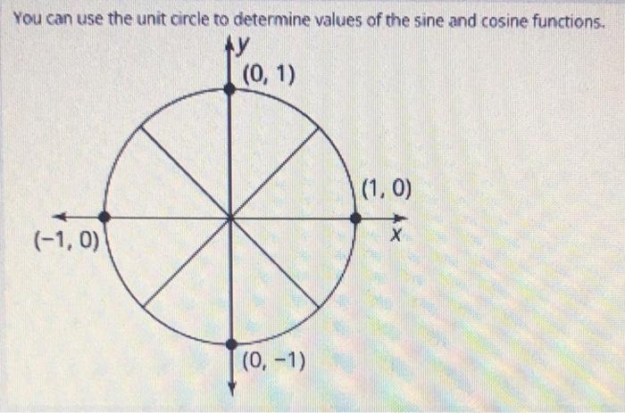 Unit Circle: Sine and Cosine Functions