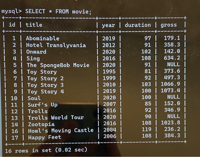 Solved 4. Insert the following production company names into | Chegg.com