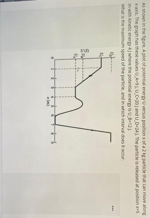 Solved As shown in the figure. A plot of potential energy U | Chegg.com