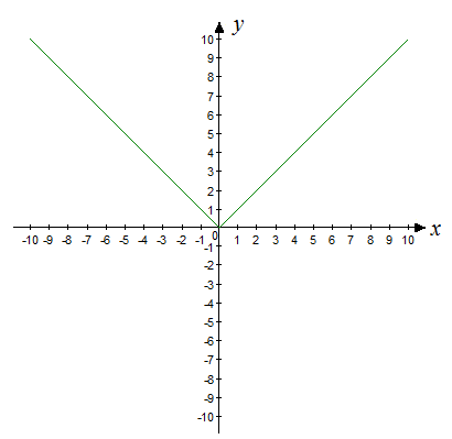 Solved: use the graph of y = |x| to sketch the graph of each of th ...