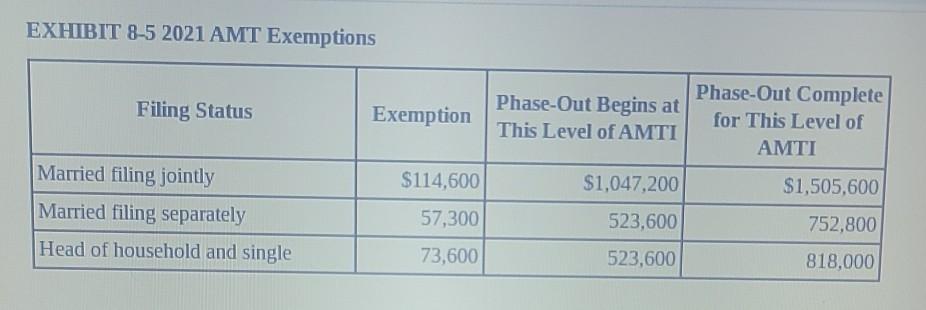 Solved EXHIBIT 8-5 2021 AMT Exemptions Filing Status | Chegg.com