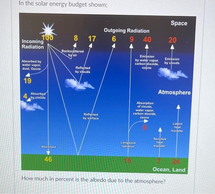 Solved In the solar energy budget shown; 6 20 4 Reflected | Chegg.com