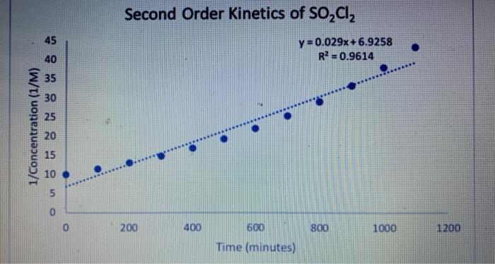 Solved Based off these graphs, what order is the reaction | Chegg.com