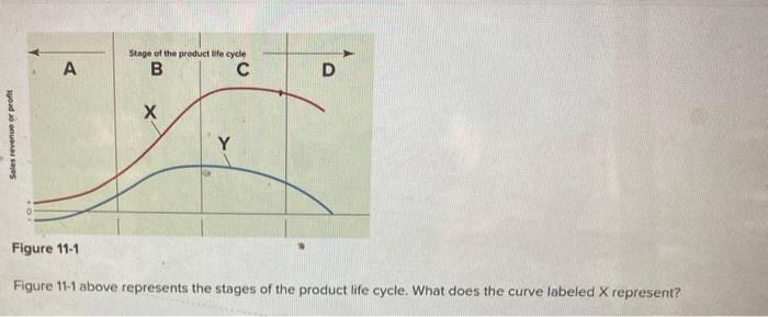 Solved A Stage Of The Product Life Cycle B C D х Sales | Chegg.com