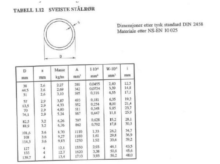 Solved Question 3 Las=1.8 m A B . Lac=0,60 m Tverrsnitt F AC ...