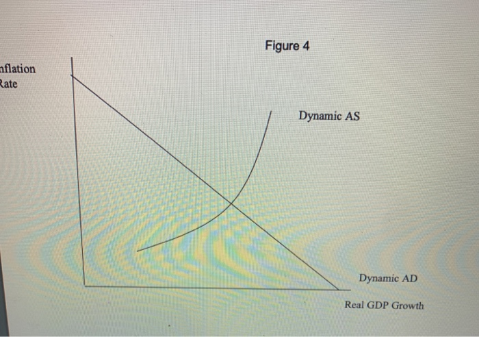 Solved Figure 4 nflation Rate Dynamic AS Dynamic AD Real GDP | Chegg.com