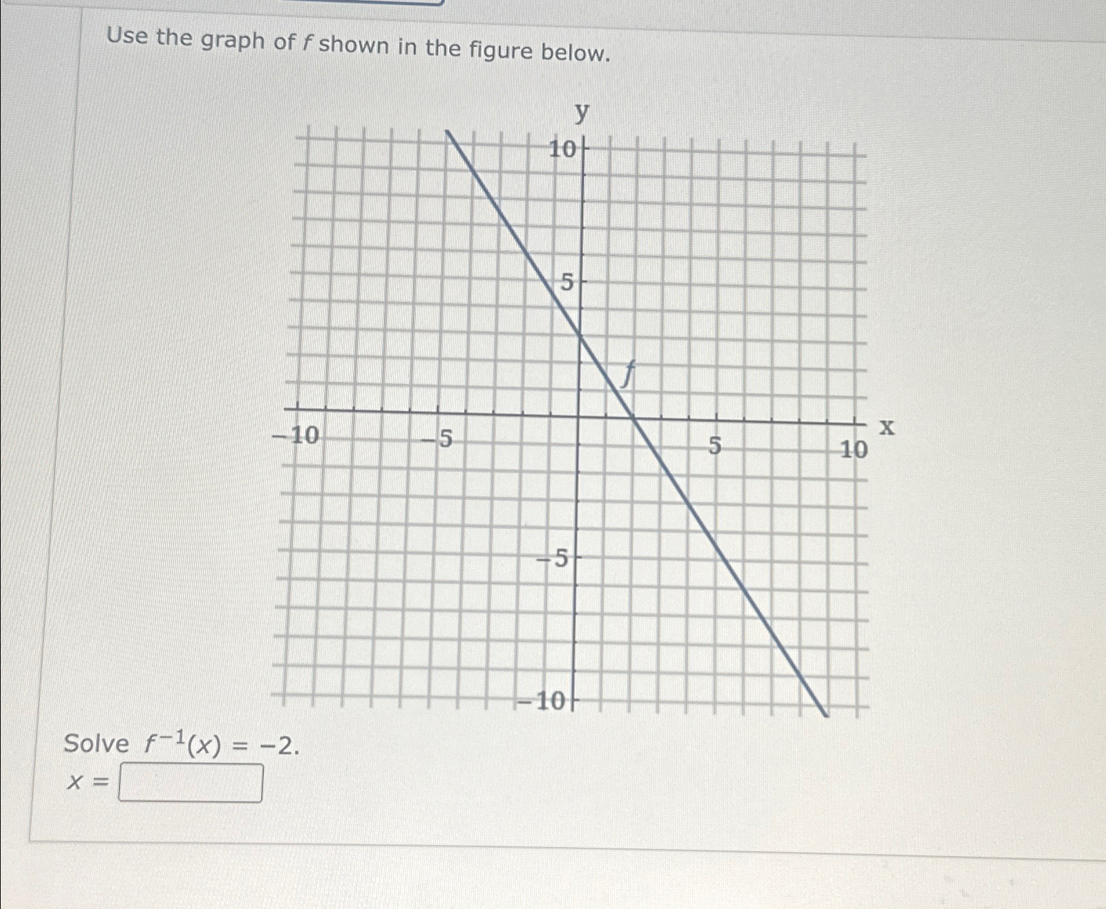 Solved Use the graph of f ﻿shown in the figure below.Solve | Chegg.com