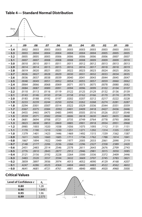 normal distribution table right tail