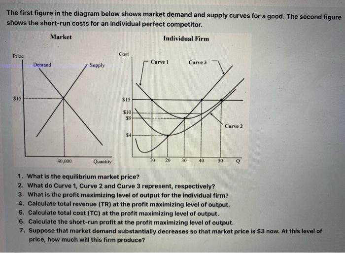 Solved The first figure in the diagram below shows market | Chegg.com