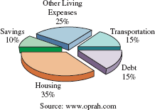 Oprah Debt Diet Chart