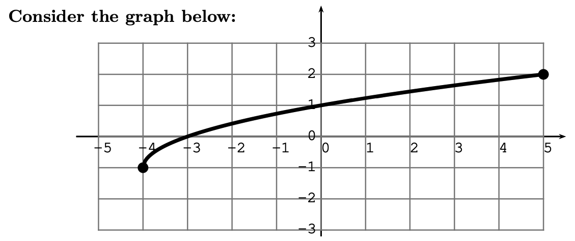 graphing domain and range interval notation