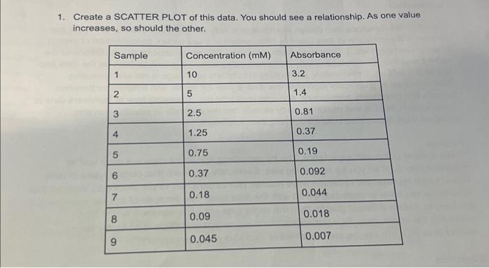 Solved 1. Create a SCATTER PLOT of this data. You should see | Chegg.com