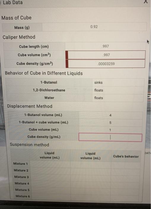 Solved Lab Data Mass of Cube Mass (9) 0.92 Caliper Method | Chegg.com