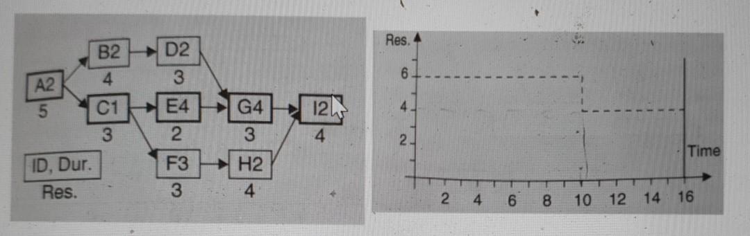 Solved Develop an schedule for this problem which is | Chegg.com