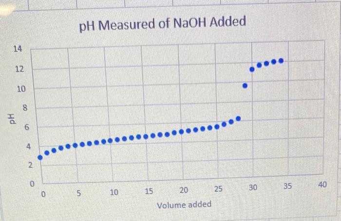 Solved Standardization of the NaOH solution Weak Acid | Chegg.com