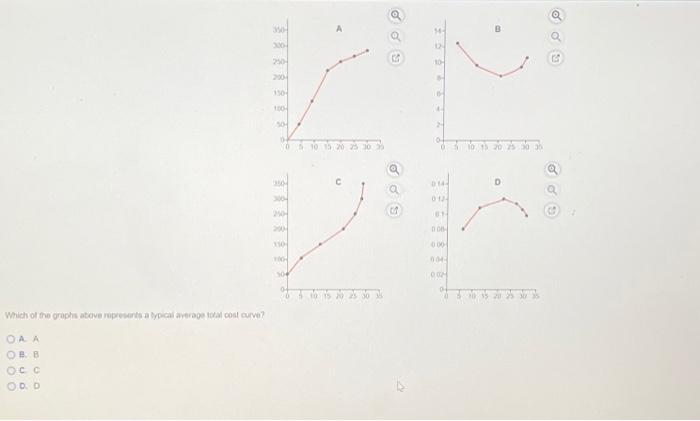 Solved Which of the graphs above represents a typical | Chegg.com