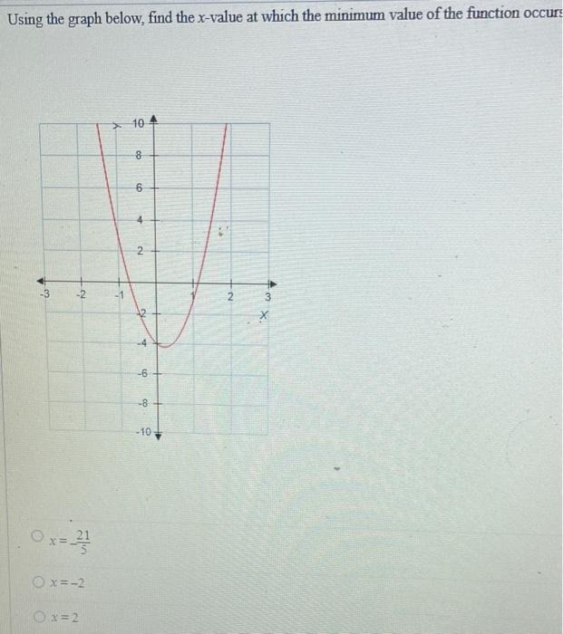 Solved Using the graph below, find the x-value at which the | Chegg.com