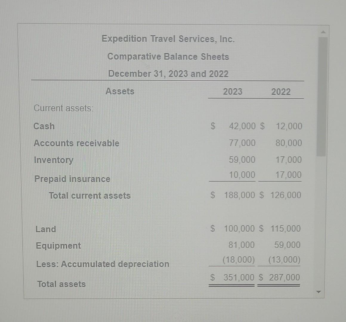 Solved The comparative balance sheet for Expedition Travel | Chegg.com