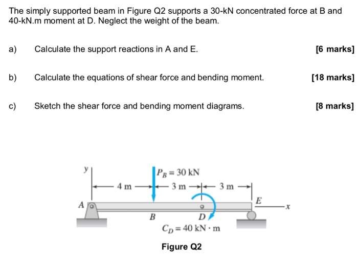 How To Calculate Support Reactions Of A Simply Supported Beam - The ...