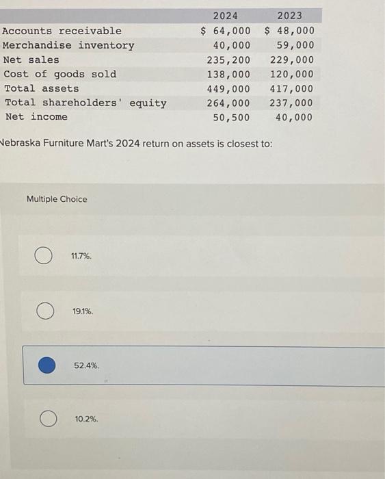 Solved Jebraska Furniture Mart S 2024 Return On Assets Is Chegg Com   Image