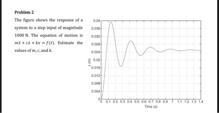 Solved Problem 2 The figure shows the response of a system | Chegg.com