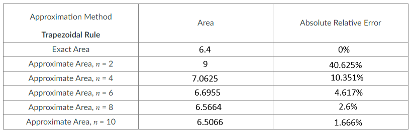 Solved Create another table for the midpoint rule | Chegg.com