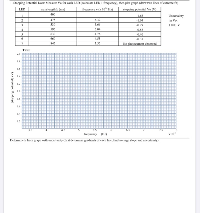 Led Potential Difference Graph 1. Stopping Potential Data: Measure Vo for each LED | Chegg.com