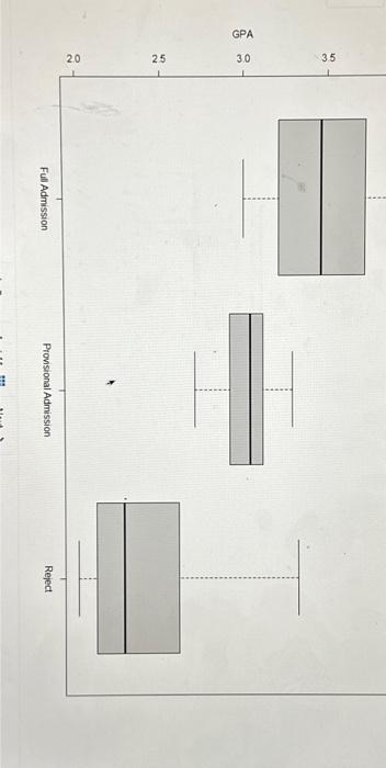 Solved (2pts each) Below is a boxplot of GPAs by admission | Chegg.com