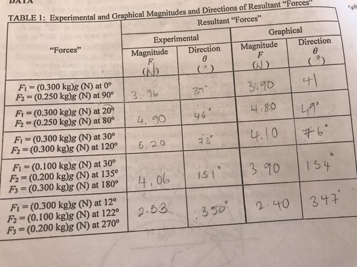 Solved TABLE 3: Comparison of Magnitudes and Directions of | Chegg.com