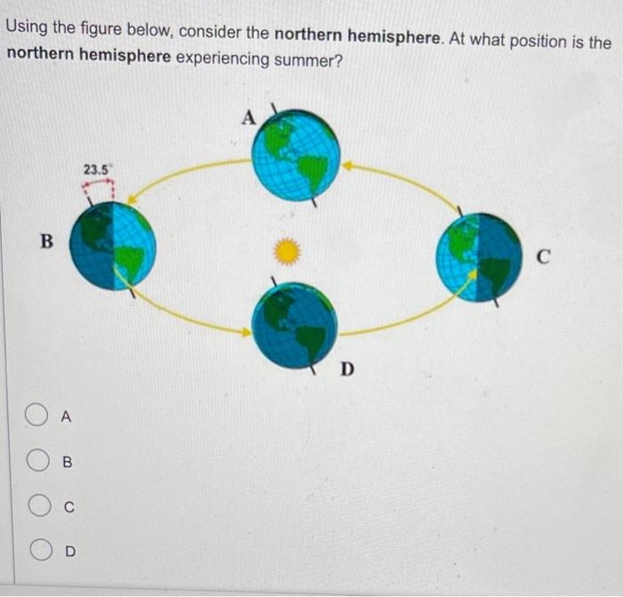 Using the figure below, consider the northern hemisphere. At what position is the northern hemisphere experiencing summer?
A