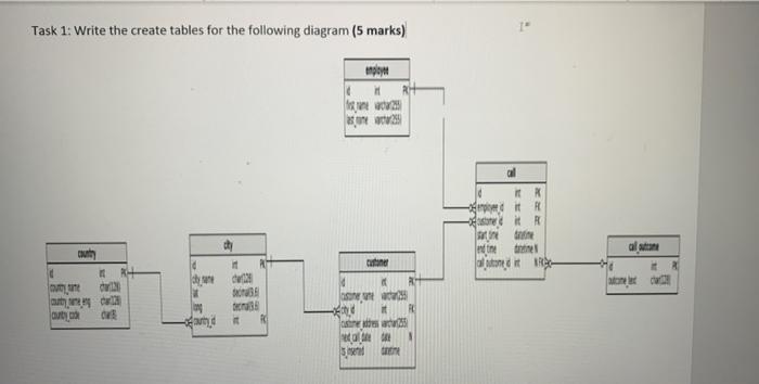 Solved Task 1: Write the create tables for the following | Chegg.com