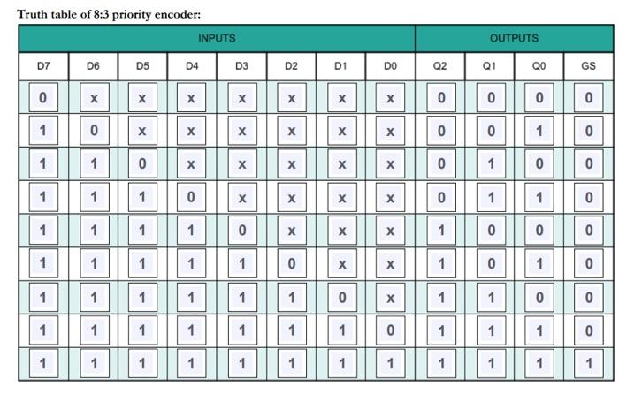 Solved Truth table of 8:3 priority encoder: | Chegg.com