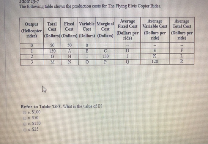 Solved Table 13-7 The Following Table Shows The Production | Chegg.com