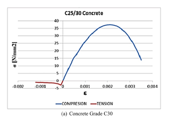 Solved C25/30 Concrete 40 35 30 25 20 o [N/mm2] 15 10 5 0
