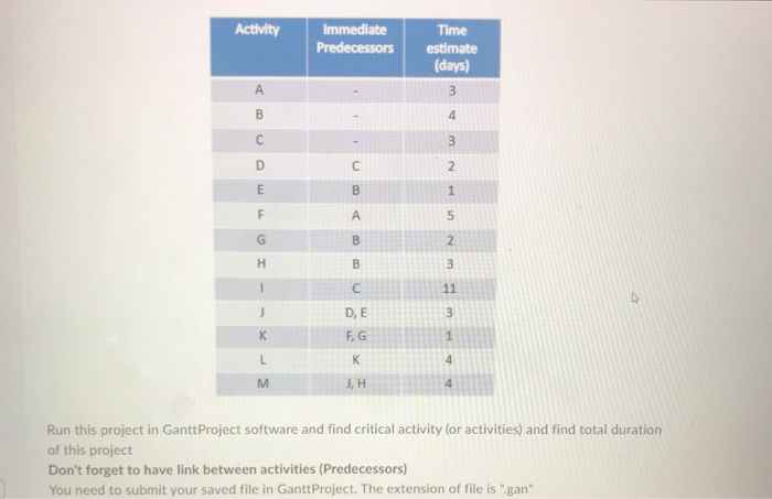 Solved Activity Immediate Predecessors Time Estimate (days) | Chegg.com