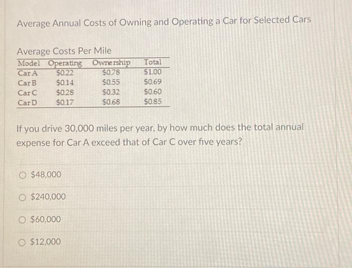Solved Average Annual Costs of Owning and Operating a Car