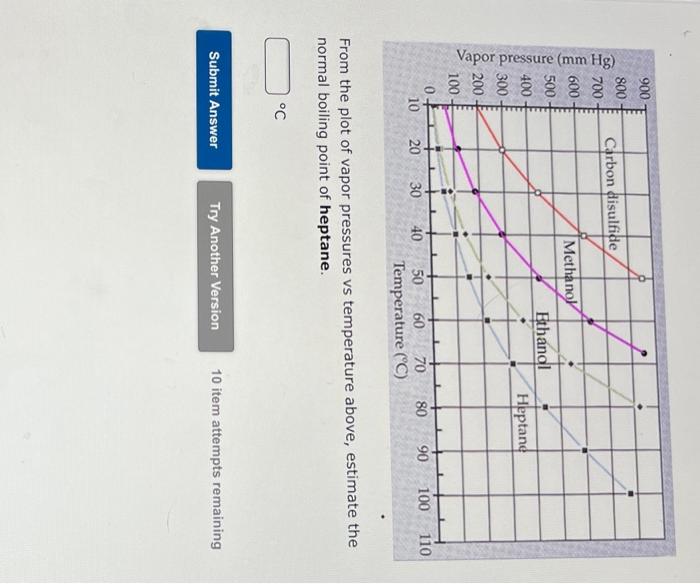 Solved From the plot of vapor pressures vs temperature | Chegg.com
