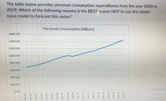 Solved The Table Below Provides Personal Consumption | Chegg.com