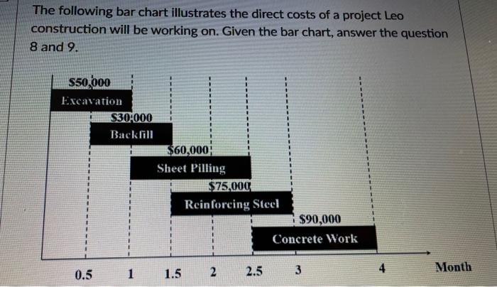 Solved The following bar chart illustrates the direct costs | Chegg.com