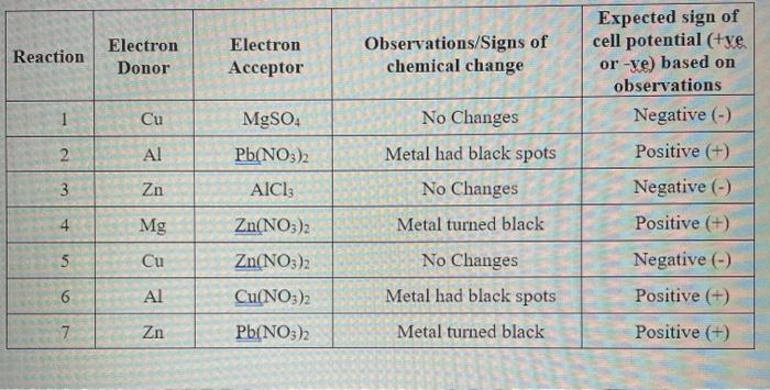 Solved please read questions #1. table shown is the redox | Chegg.com