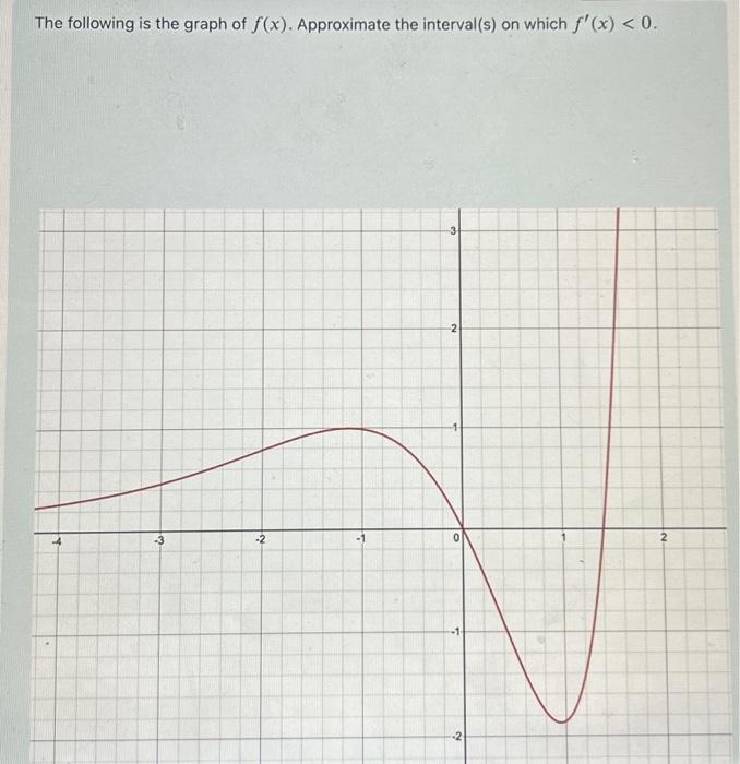 Solved The following is the graph of f(x). Approximate the | Chegg.com