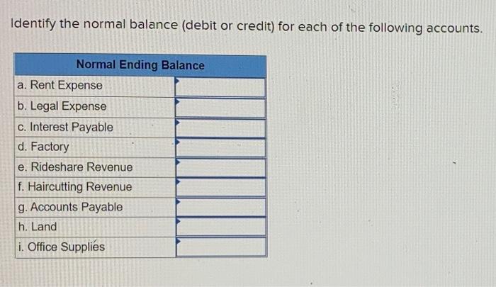 Solved Identify the normal balance (debit or credit) for | Chegg.com
