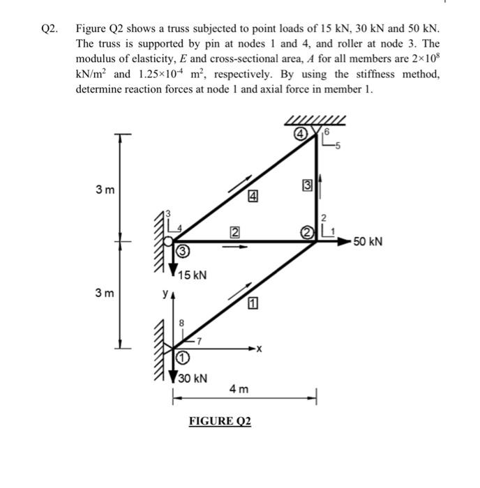 Solved Q2. Figure Q2 shows a truss subjected to point loads | Chegg.com